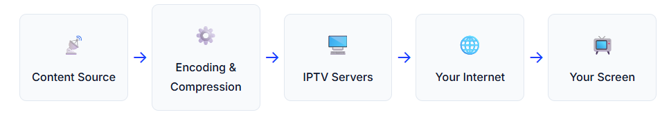 how does iptv work