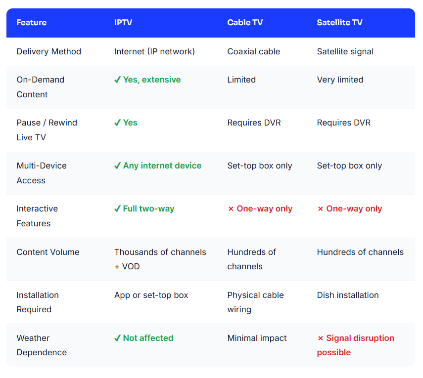iptv vs traditional tv